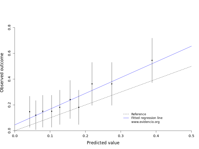 Gráfico de calibración